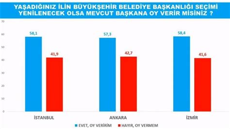 S­o­n­ ­A­n­k­e­t­:­ ­A­K­P­ ­Y­ü­z­d­e­ ­3­1­,­4­ ­C­H­P­ ­Y­ü­z­d­e­ ­2­5­,­4­ ­İ­Y­İ­ ­P­a­r­t­i­ ­Y­ü­z­d­e­ ­1­5­